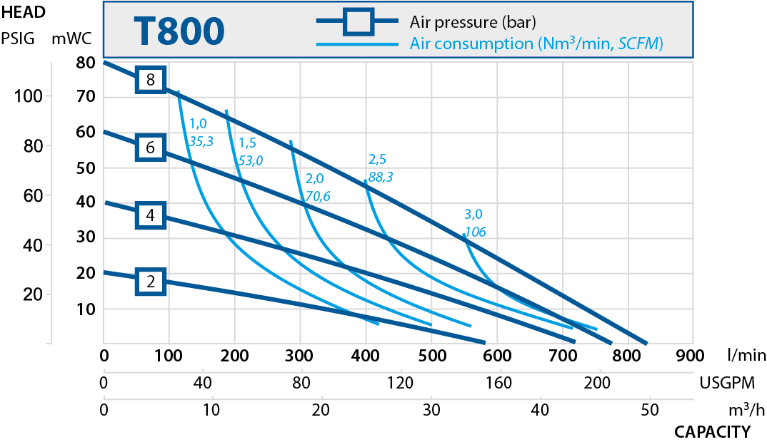 T800 performance curve 2019