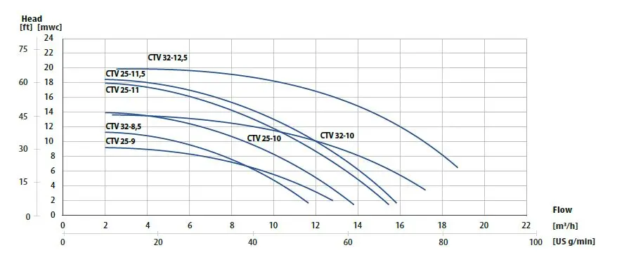 CTV Performance curves