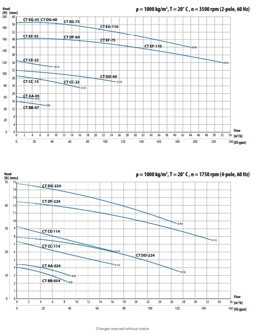 CTI Performance curves