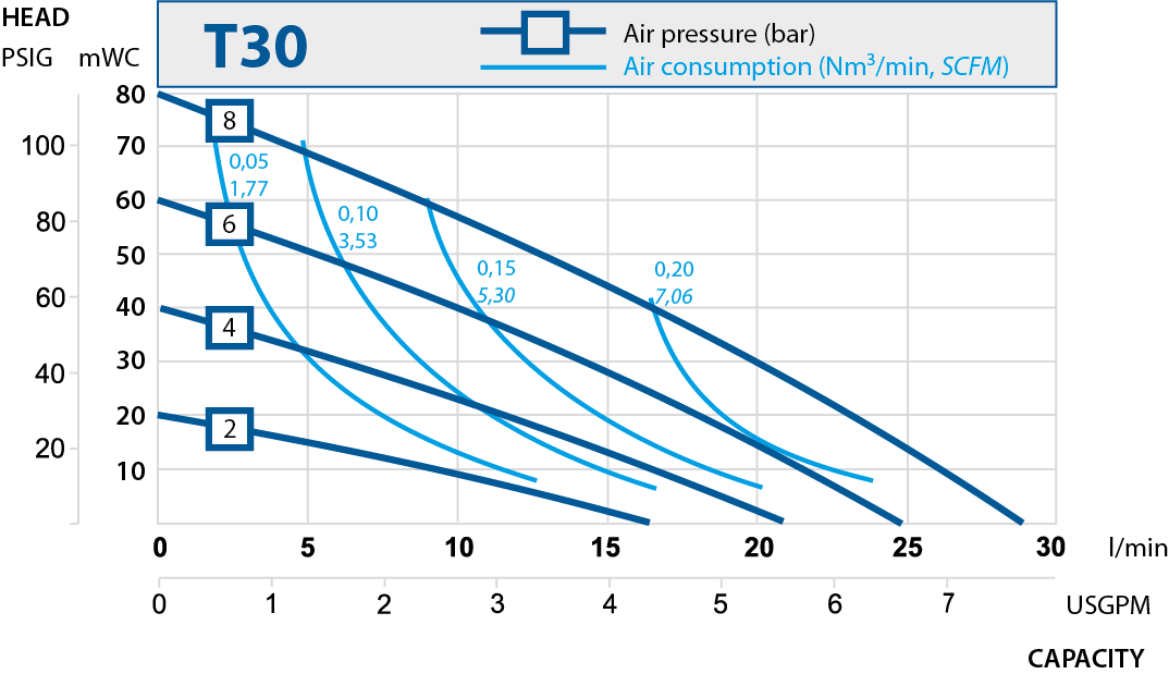 T30 performance curve 2019